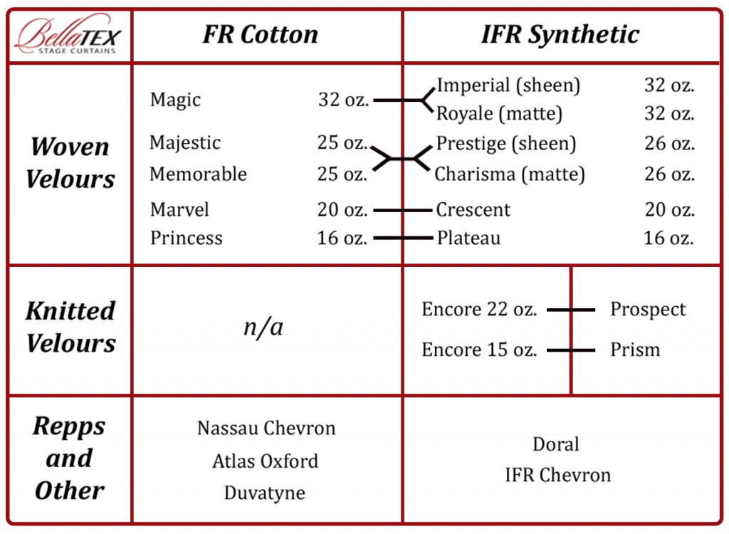 Fabric Selection Chart by BellaTEX 